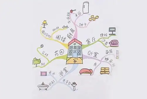 我家的房间思维导图