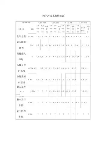 请进行举报或认领文档简介8吨汽车起重机性能表主要技术参数6