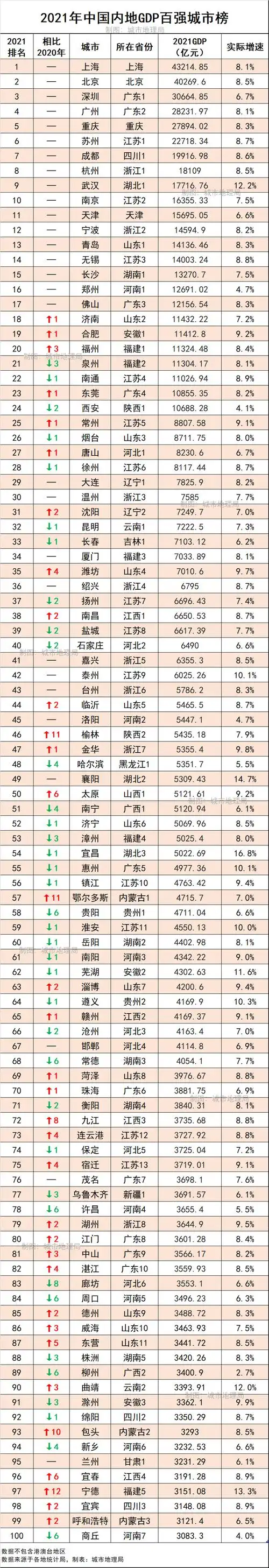 2021年中国内地gdp百强城市出炉! - 2021gdp省份排名榜 - 实验室设备