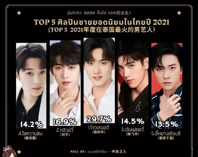 2021年在泰国最火的男艺人:十余位古装男神上榜,美貌无国界