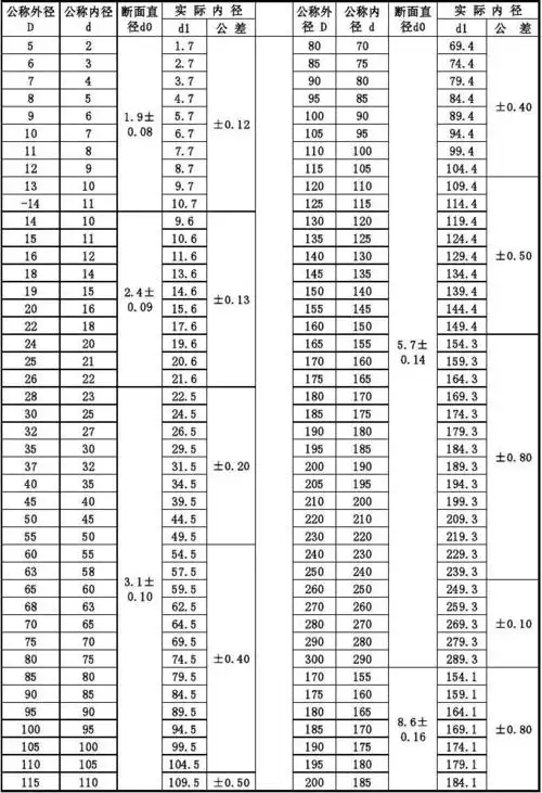 gb1235-76-o型圈标准