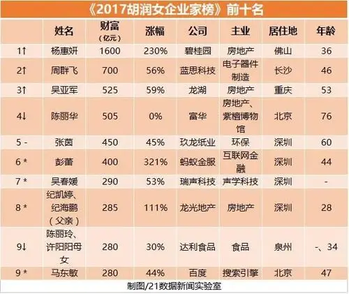 全球最有钱的5个女人均来自中国