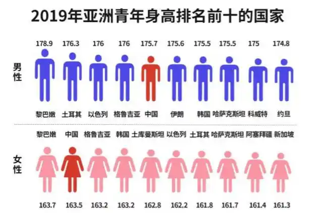 前十的位置全是欧洲国家,平均身高最低也是178厘米,而荷兰人比中国人
