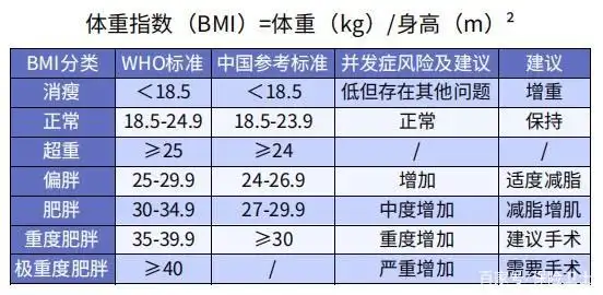 图一:bmi指数参考值