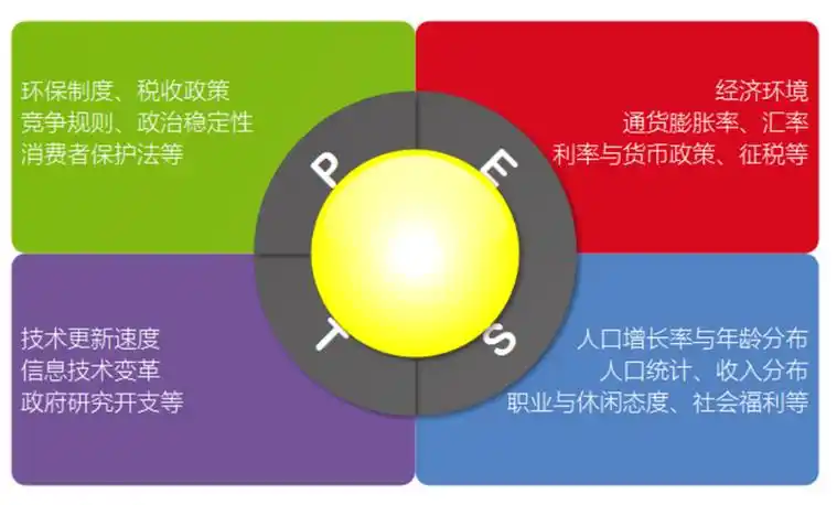 一篇文章教你用pest分析法做好产品分析