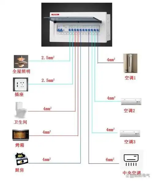 家装小白一定要知道的知识:主电线规格如何选?几平方最合适?
