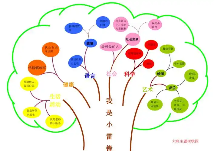 大班 主题网络图