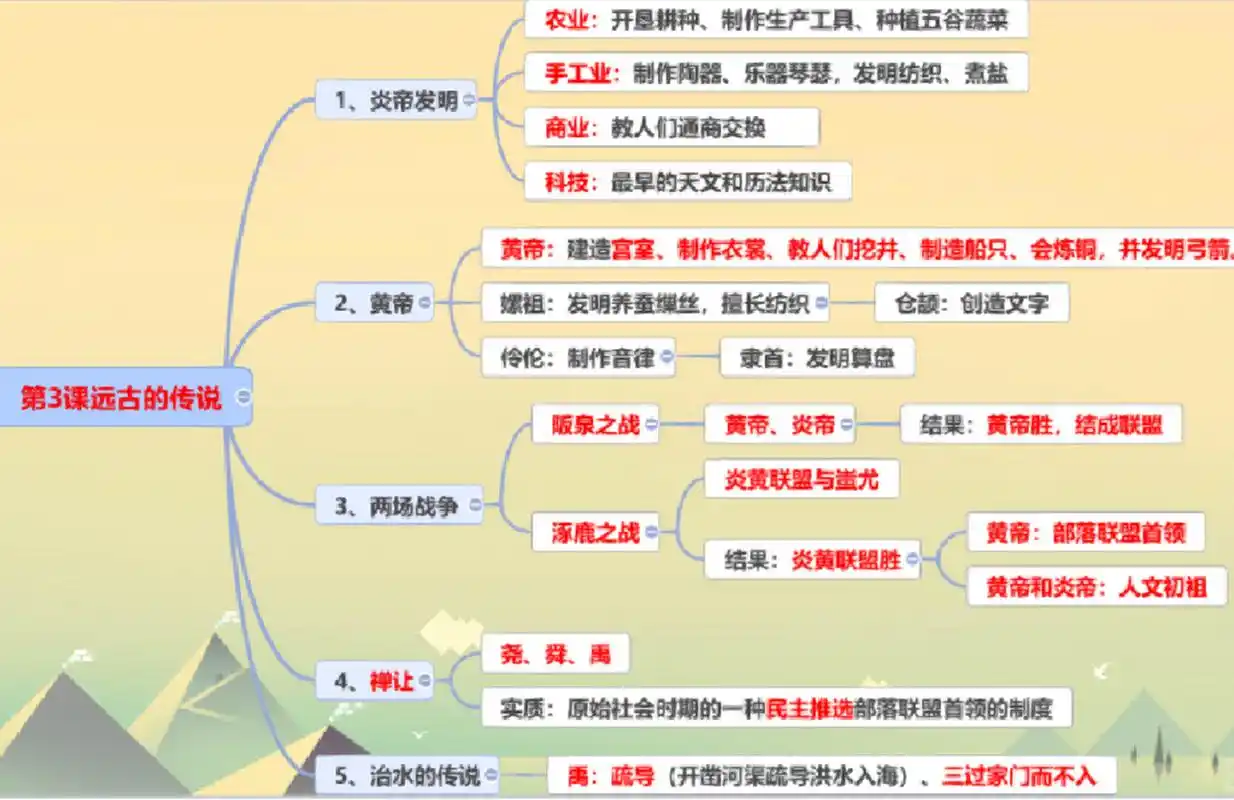 七上历史第3课远古的传说--思维导图 七上历史每课完整的思维导图 移