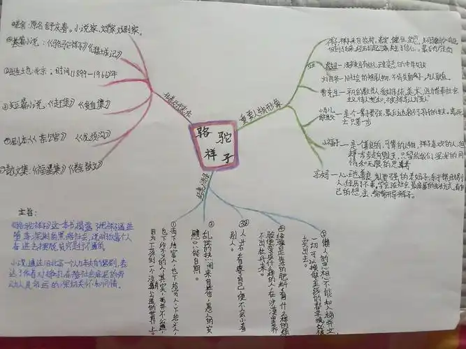 二月春耕昌杏密,百花次第争先出 一一记名著《骆驼祥子》优秀思维导图