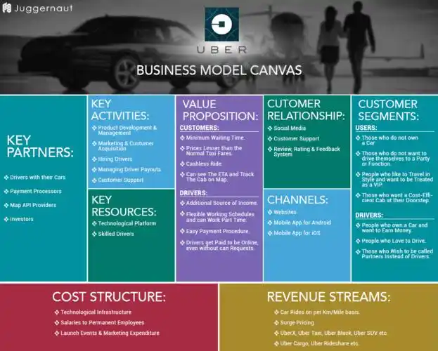 七,business model canvas