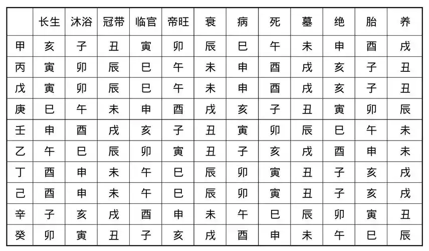十天干生旺死绝表