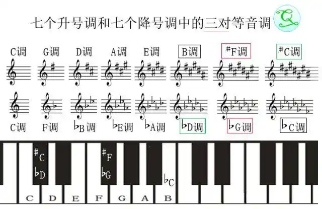 巧识五线谱09:乐理中究竟有多少个高低不同的调?12个?24个?