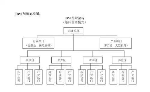 初创科技互联网企业自然是适合扁平化结构无疑了,但是随着规模,人员的