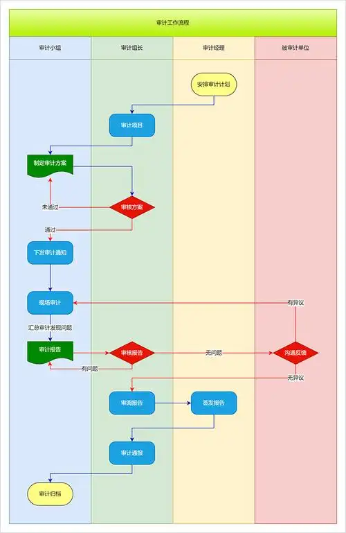 审计工作泳道图