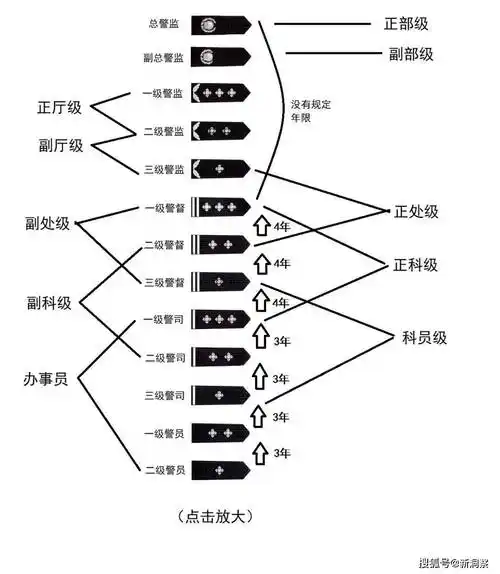 职级套改后,警察系列职务职级任职年限_一级_二级_警务