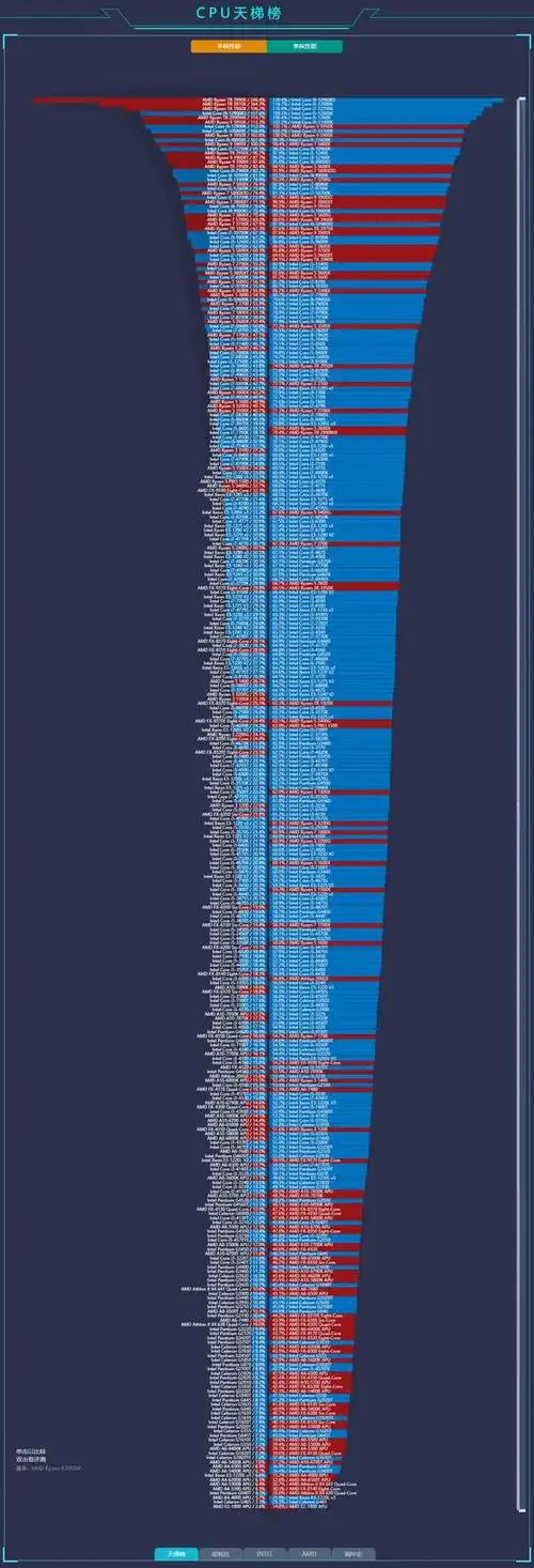 2022年5月cpu天梯图-含桌面和移动端性能功耗参数上市时间和价格