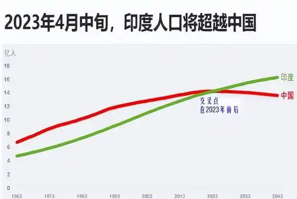 印度能否超越中国?事实上,印度最少在四个方面超越了中国
