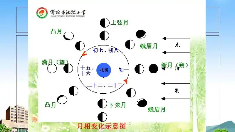 月相的变化规律课件