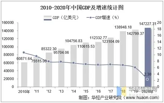 2010-2020年中国gdp,人均gdp,人均国民总收入及工业增加值统计