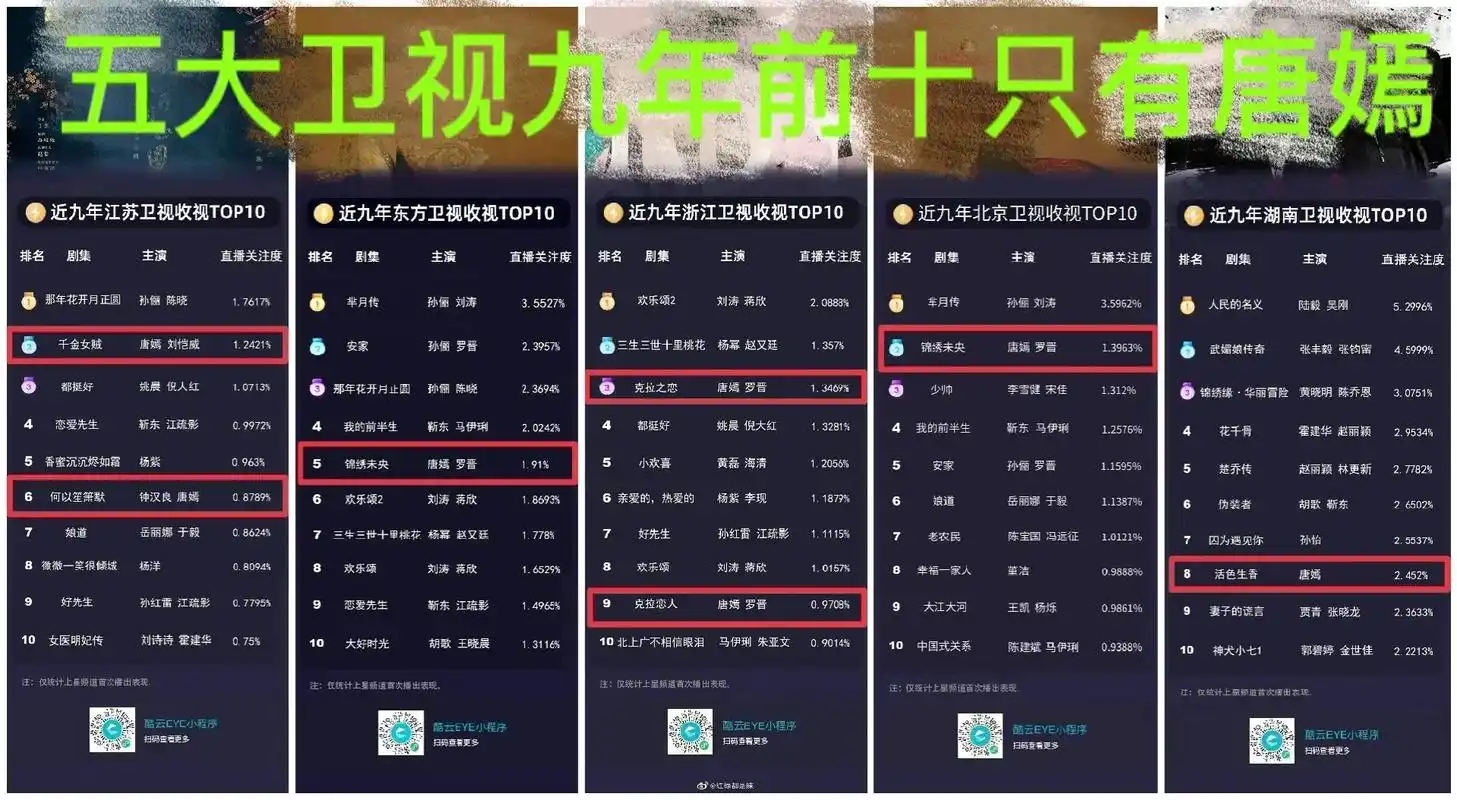 酷云官方发布历年电视剧收视率前 - 抖音