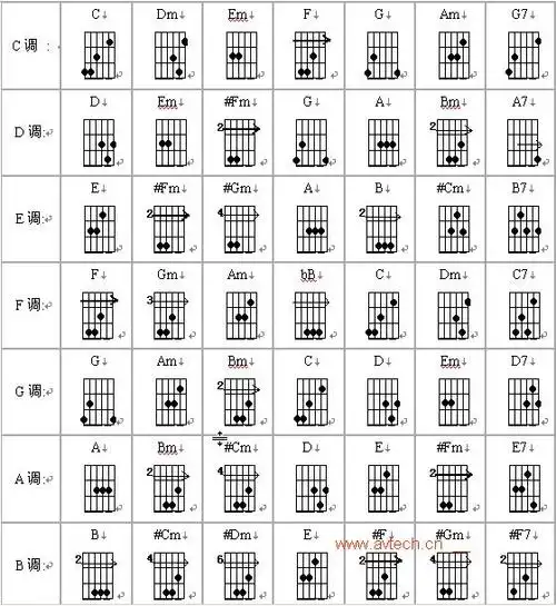 a7,b7,c7,d7,e7,f7,g7的吉他弦谱图片或文字的解释都可以,要学