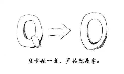 画说质量零缺陷