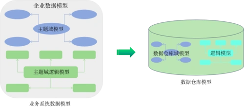 数据仓库与数仓建模