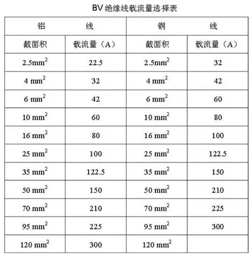 2.5平方铜线能负荷多少电流? 70 2013-10-28 2.