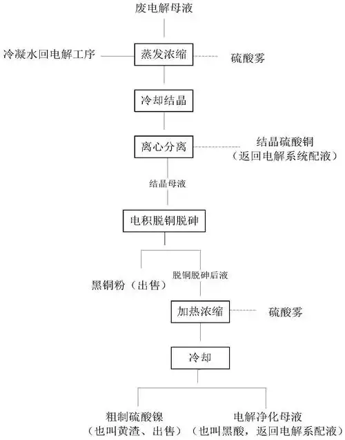 一种用于电解铜生产工艺的电解液净化方法