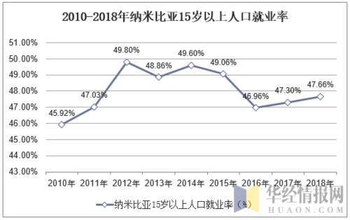 2010-2018年纳米比亚15岁以上人口就业率