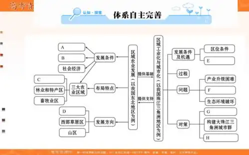 秋名校学案高中地理必修三人教版课件第四章区域经济发展阶段复习课
