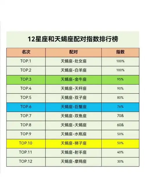天蝎座与12星座配对指数