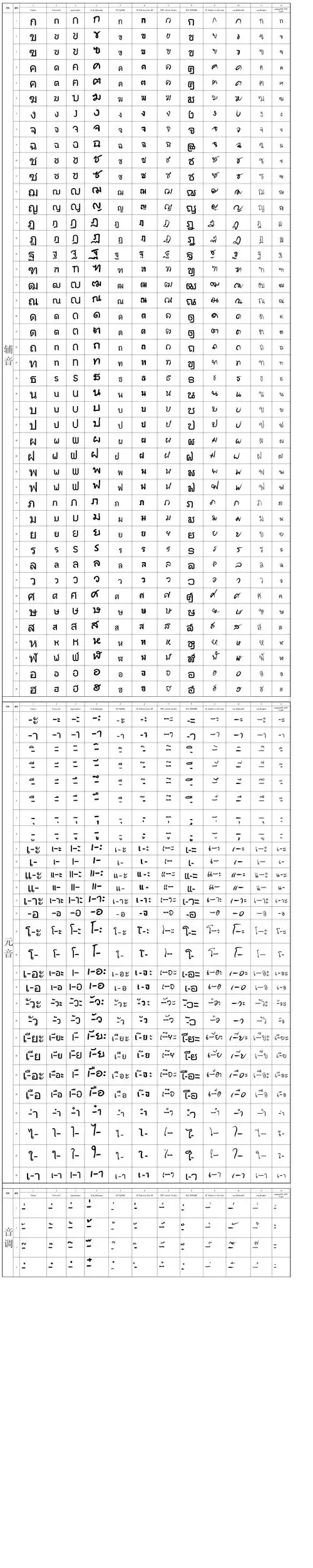 泰语泰文字母字体对照表印刷体对照表各种字体对照表