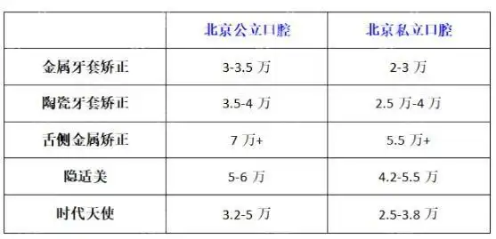 先锁定北京牙齿矫正口腔医院排名,然后选择好的正畸医生