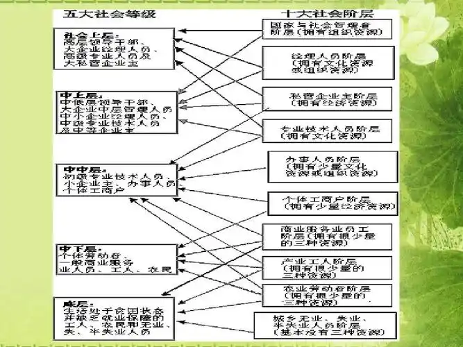 无忧文档 所有分类 高等教育 经济学 社会阶层的划分ppt