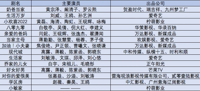 【一点资讯】《陪你一起长大》《小舍得》热播,"