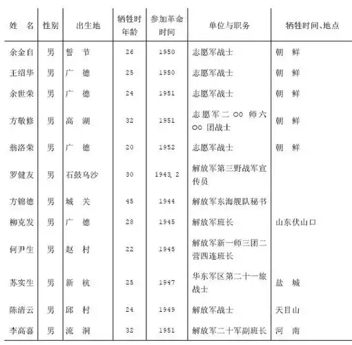 二,国民党抗日阵亡广德籍军人名录
