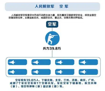 中国人民解放军空军