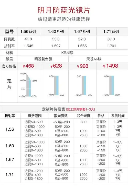 明月防蓝光镜片非球面电脑近视眼镜片网上配眼镜1副156折射率