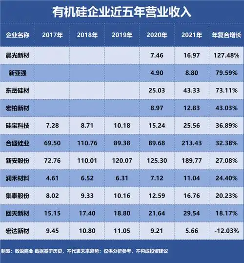 共选取11家有机硅企业作为研究样本,并以2017-2021年经营数据作为参考