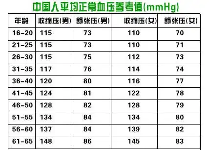一级高血压是多少 二级高血压是什么概念