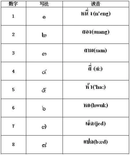 泰语数字表达
