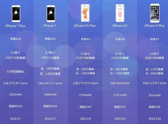 下面是iphone7 ,iphone7 plus和iphone 6siphone 6splus各项参数的
