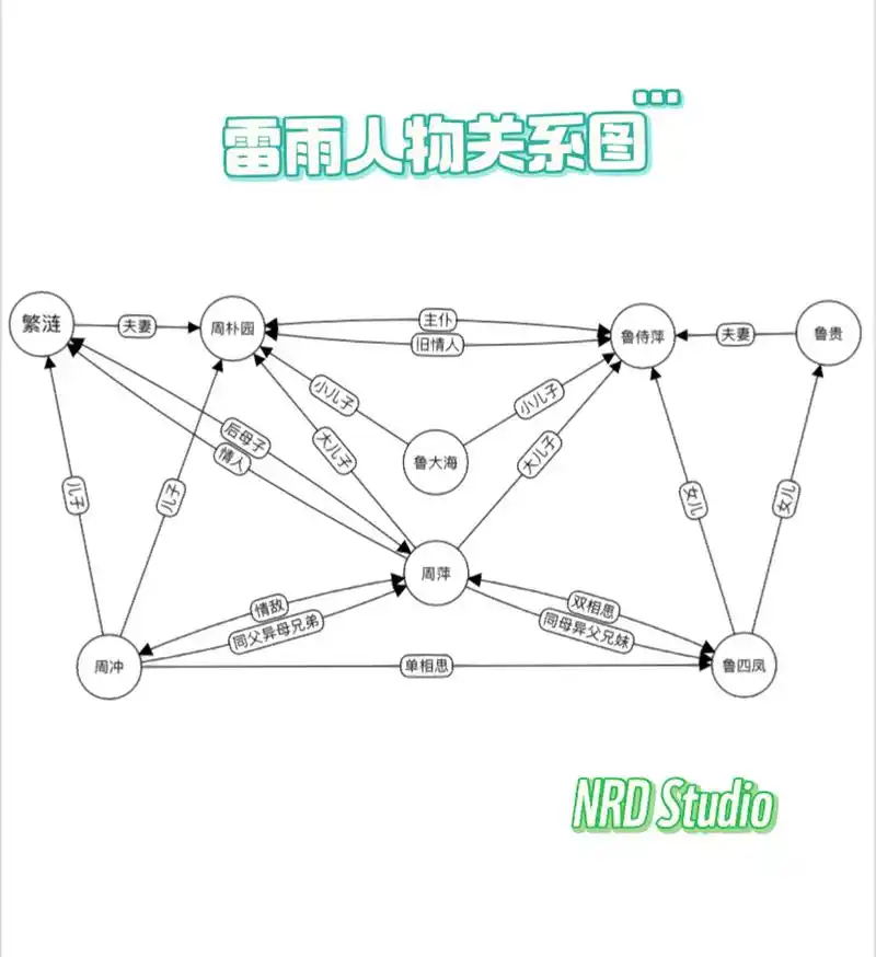 话剧雷雨人物关系图.  之间的八个人的家庭关系,感情关系.