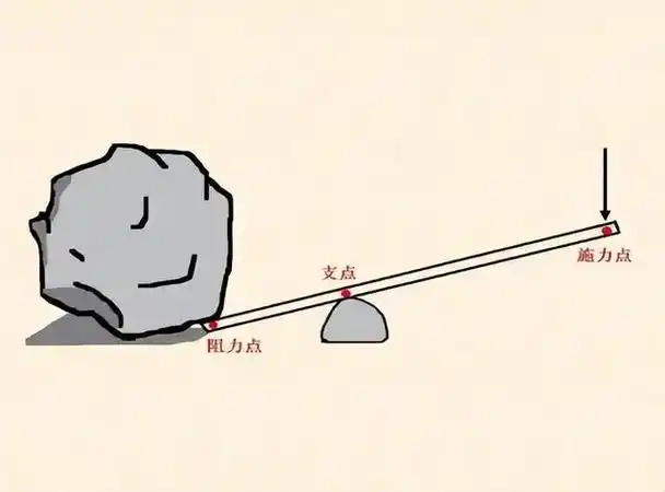 「成华制造」液压千斤顶和螺旋千顶的杠杆原理