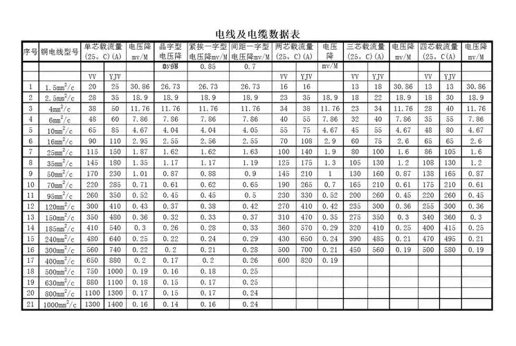 展开全部 自己算算电流,电缆长度,以及允许的压降 给你张表自己查查