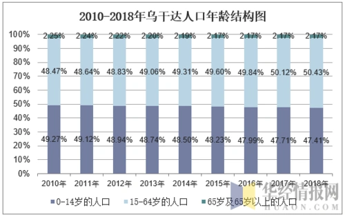 2010-2018年乌干达人口总数及人口结构分析