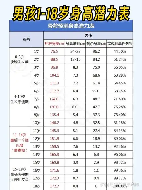 女孩骨龄12岁之前,男孩骨龄14岁之前,是身高干预的黄金期,个子暗哪