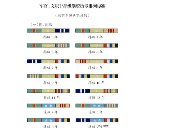 军官,文职干部级别资历章排列标准