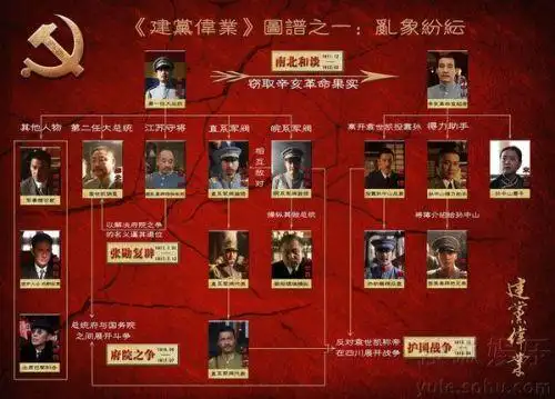 近代史上一些名人的关系图式,树状图形式